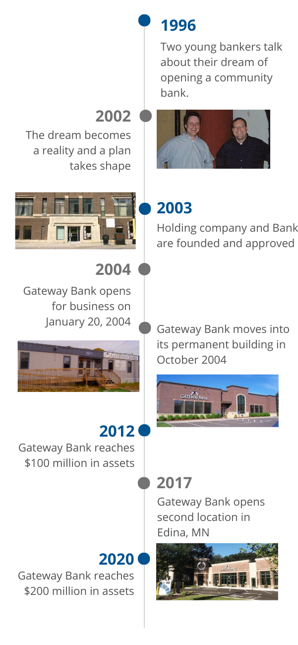 a visual timeline of the banks history